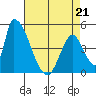 Alameda Creek tide chart for Tuesday, April 21, 2026
