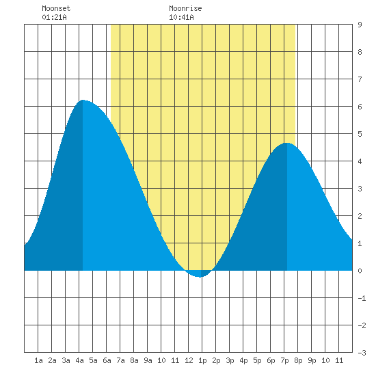 Alameda Creek tide chart for Wednesday, April 22, 2026