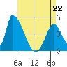 Alameda Creek tide chart for Wednesday, April 22, 2026