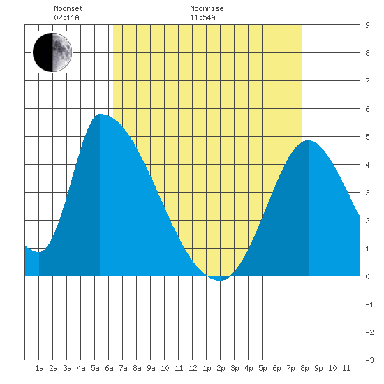 Alameda Creek tide chart for Thursday, April 23, 2026