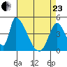 Alameda Creek tide chart for Thursday, April 23, 2026