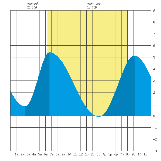 Alameda Creek tide chart for Friday, April 24, 2026