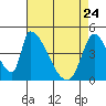 Alameda Creek tide chart for Friday, April 24, 2026