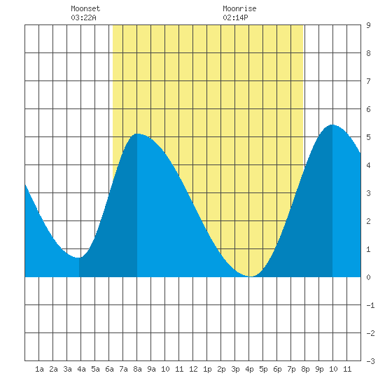Alameda Creek tide chart for Saturday, April 25, 2026