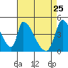 Alameda Creek tide chart for Saturday, April 25, 2026
