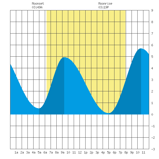 Alameda Creek tide chart for Sunday, April 26, 2026
