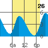 Alameda Creek tide chart for Sunday, April 26, 2026