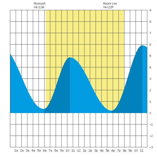 Alameda Creek tide chart for Monday, April 27, 2026
