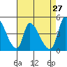 Alameda Creek tide chart for Monday, April 27, 2026