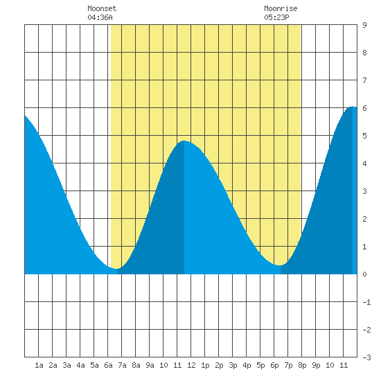 Alameda Creek tide chart for Tuesday, April 28, 2026