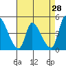 Alameda Creek tide chart for Tuesday, April 28, 2026