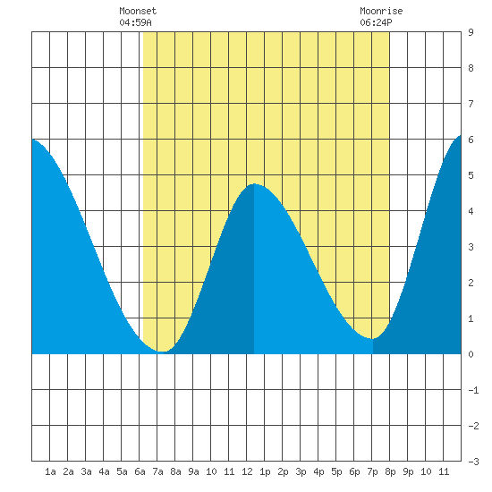 Alameda Creek tide chart for Wednesday, April 29, 2026