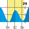 Alameda Creek tide chart for Wednesday, April 29, 2026