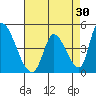 Alameda Creek tide chart for Thursday, April 30, 2026