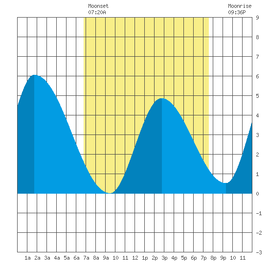 Alameda Creek tide chart for Friday, April 3, 2026