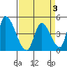 Alameda Creek tide chart for Friday, April 3, 2026