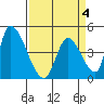 Alameda Creek tide chart for Saturday, April 4, 2026