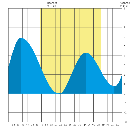 Alameda Creek tide chart for Sunday, April 5, 2026