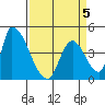 Alameda Creek tide chart for Sunday, April 5, 2026