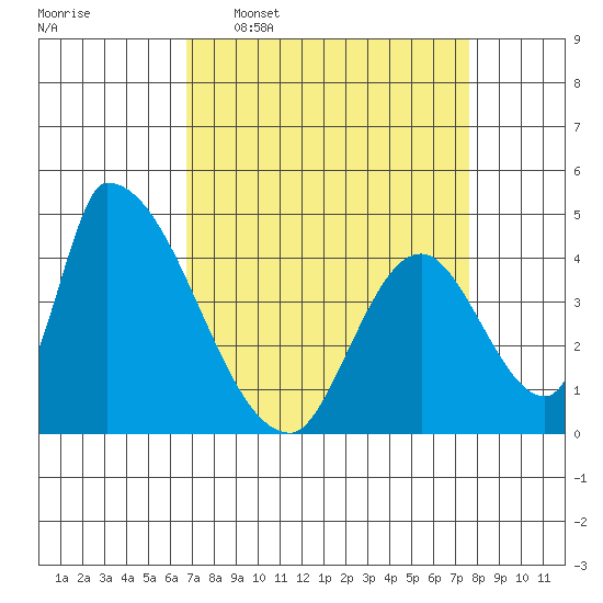 Alameda Creek tide chart for Monday, April 6, 2026