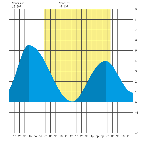 Alameda Creek tide chart for Tuesday, April 7, 2026