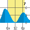 Alameda Creek tide chart for Tuesday, April 7, 2026