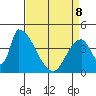 Alameda Creek tide chart for Wednesday, April 8, 2026