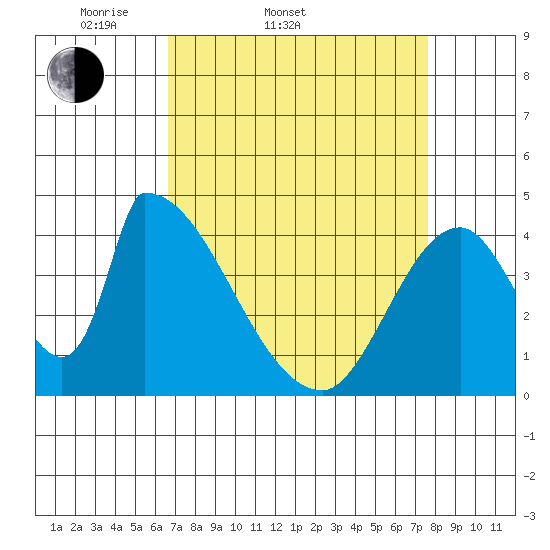 Alameda Creek tide chart for Thursday, April 9, 2026