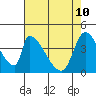 Alameda Creek tide chart for Sunday, May 10, 2026