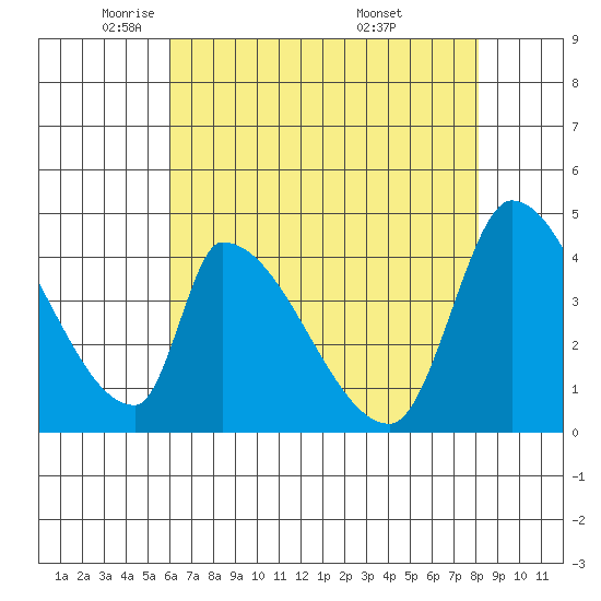 Alameda Creek tide chart for Monday, May 11, 2026