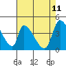 Alameda Creek tide chart for Monday, May 11, 2026