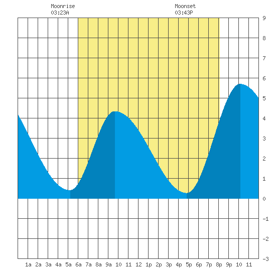Alameda Creek tide chart for Tuesday, May 12, 2026