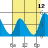 Alameda Creek tide chart for Tuesday, May 12, 2026