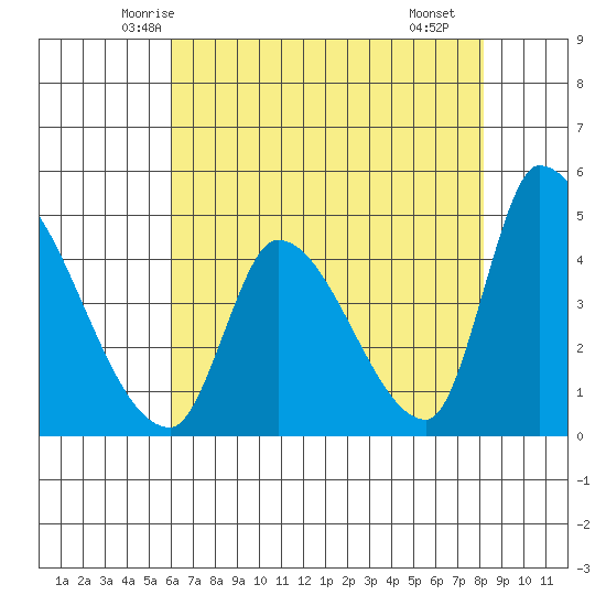 Alameda Creek tide chart for Wednesday, May 13, 2026