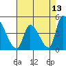 Alameda Creek tide chart for Wednesday, May 13, 2026