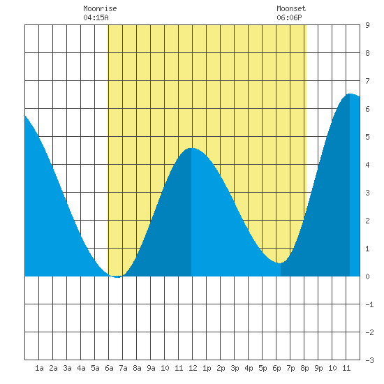 Alameda Creek tide chart for Thursday, May 14, 2026