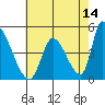 Alameda Creek tide chart for Thursday, May 14, 2026