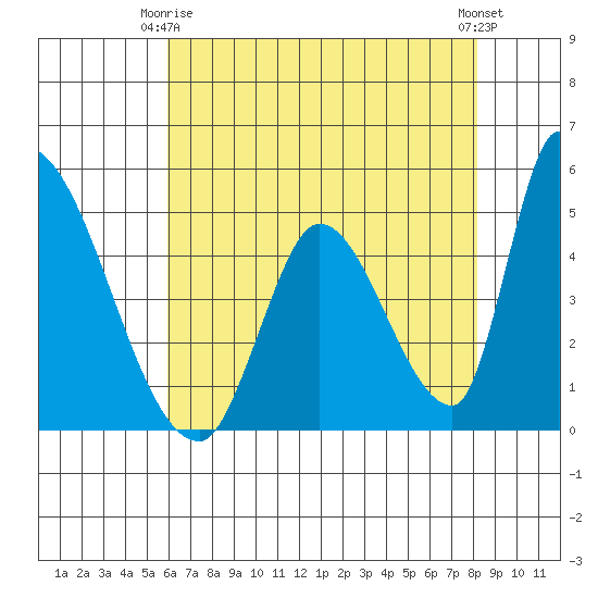 Alameda Creek tide chart for Friday, May 15, 2026