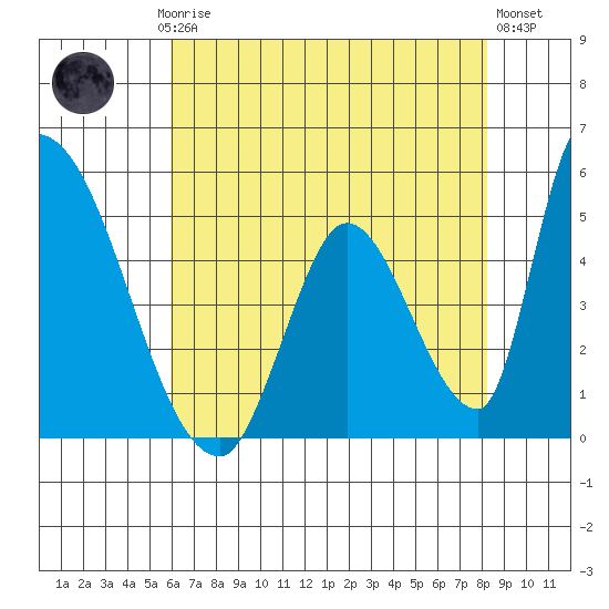 Alameda Creek tide chart for Saturday, May 16, 2026