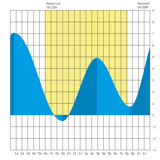 Alameda Creek tide chart for Sunday, May 17, 2026
