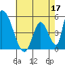 Alameda Creek tide chart for Sunday, May 17, 2026