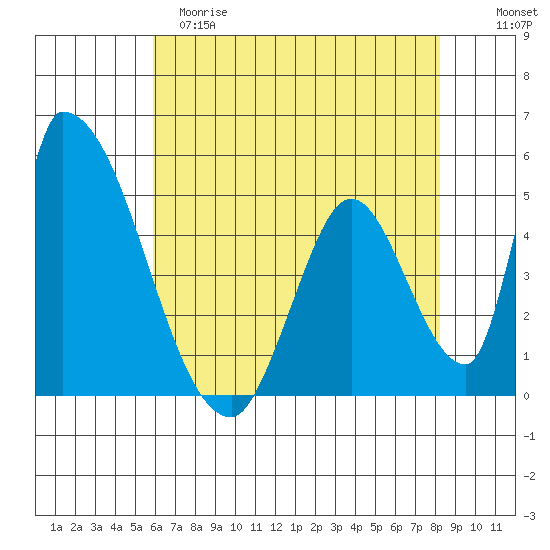 Alameda Creek tide chart for Monday, May 18, 2026