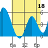Alameda Creek tide chart for Monday, May 18, 2026