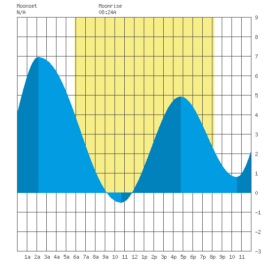 Alameda Creek tide chart for Tuesday, May 19, 2026