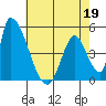 Alameda Creek tide chart for Tuesday, May 19, 2026