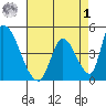 Alameda Creek tide chart for Friday, May 1, 2026