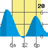 Alameda Creek tide chart for Wednesday, May 20, 2026