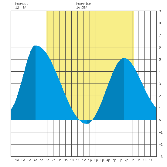 Alameda Creek tide chart for Thursday, May 21, 2026