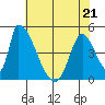 Alameda Creek tide chart for Thursday, May 21, 2026