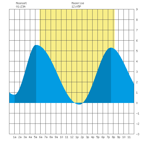 Alameda Creek tide chart for Friday, May 22, 2026